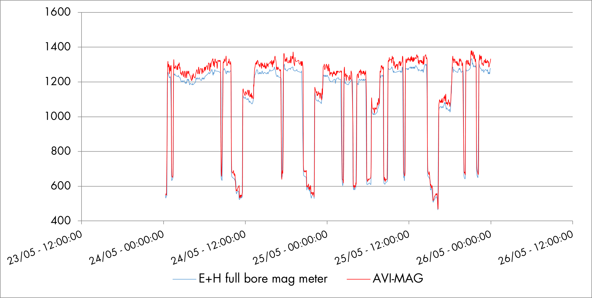 Data E+H magmeter compared to TORPEE-MAG