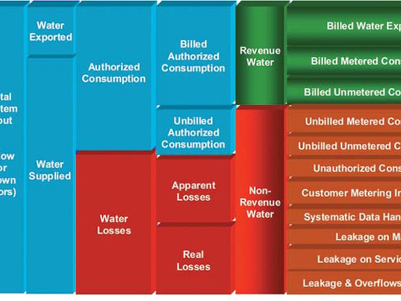 IWA/AWWA Water Audit Method: Water Balance