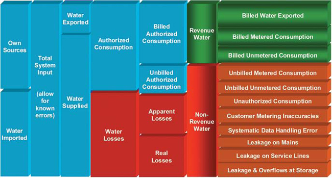 IWA/AWWA Water Audit Method: Water Balance