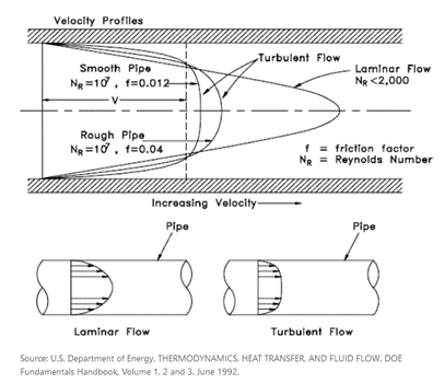 Velocity profiles