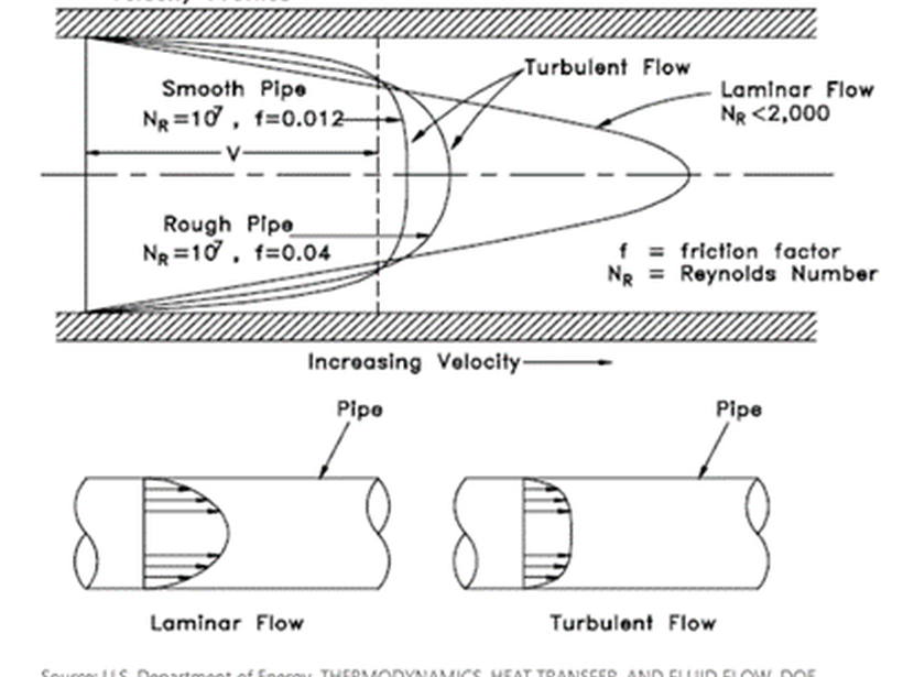 Velocity profiles